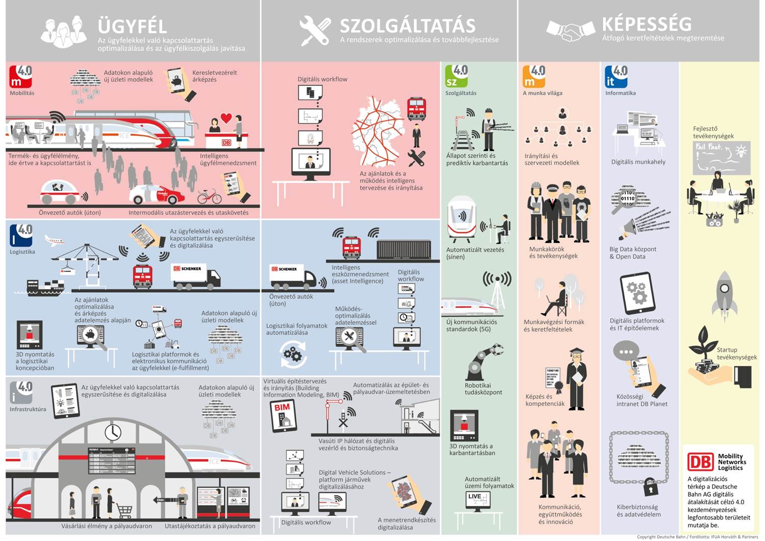 Digitális stratégia alkotás a Deutsche Bahn AG-nál