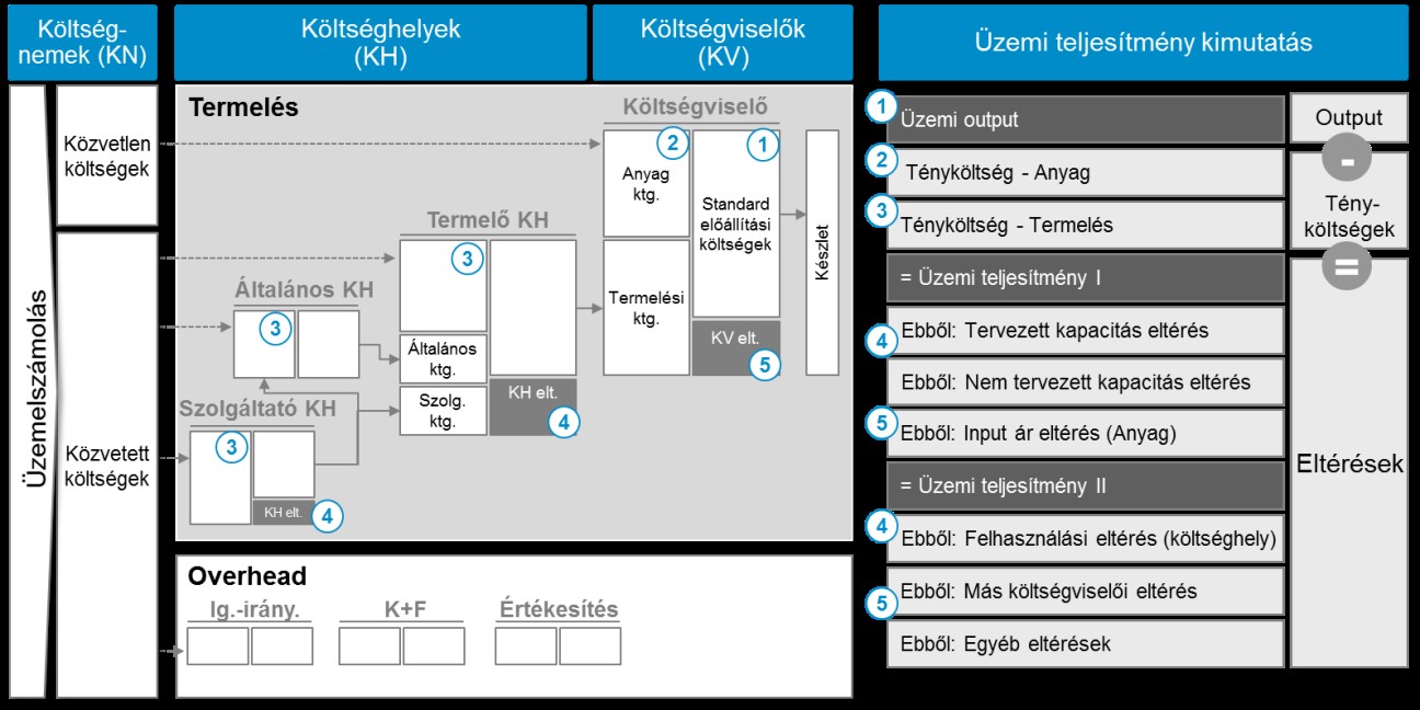 Üzem teljesítményének értelmezése