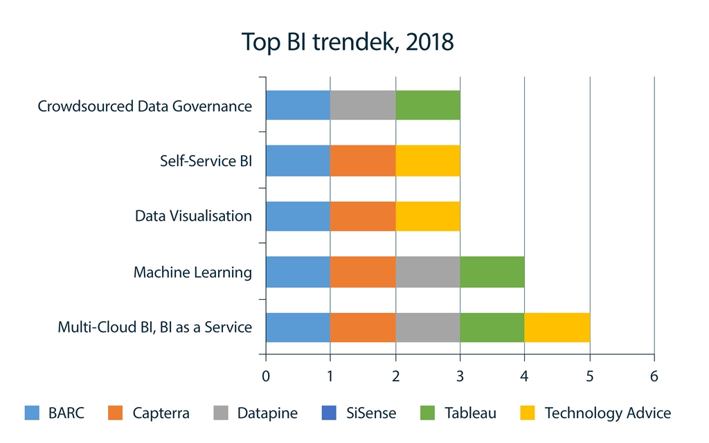 Üzleti intelligencia trendek 2018