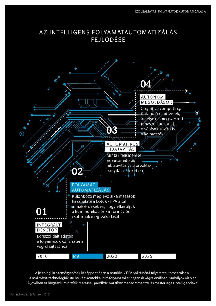 Az intelligens folyamatautomatizálás fejlődése