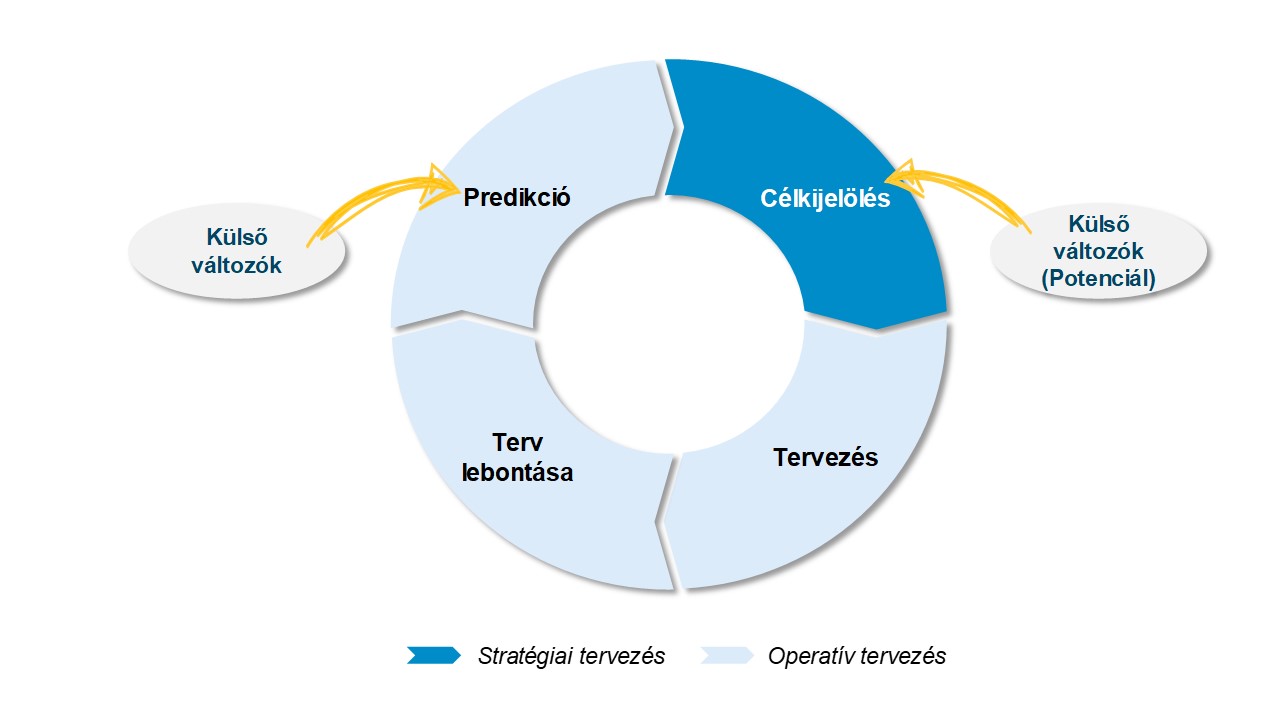 Potenciál beépítése a tervezés folyamatába