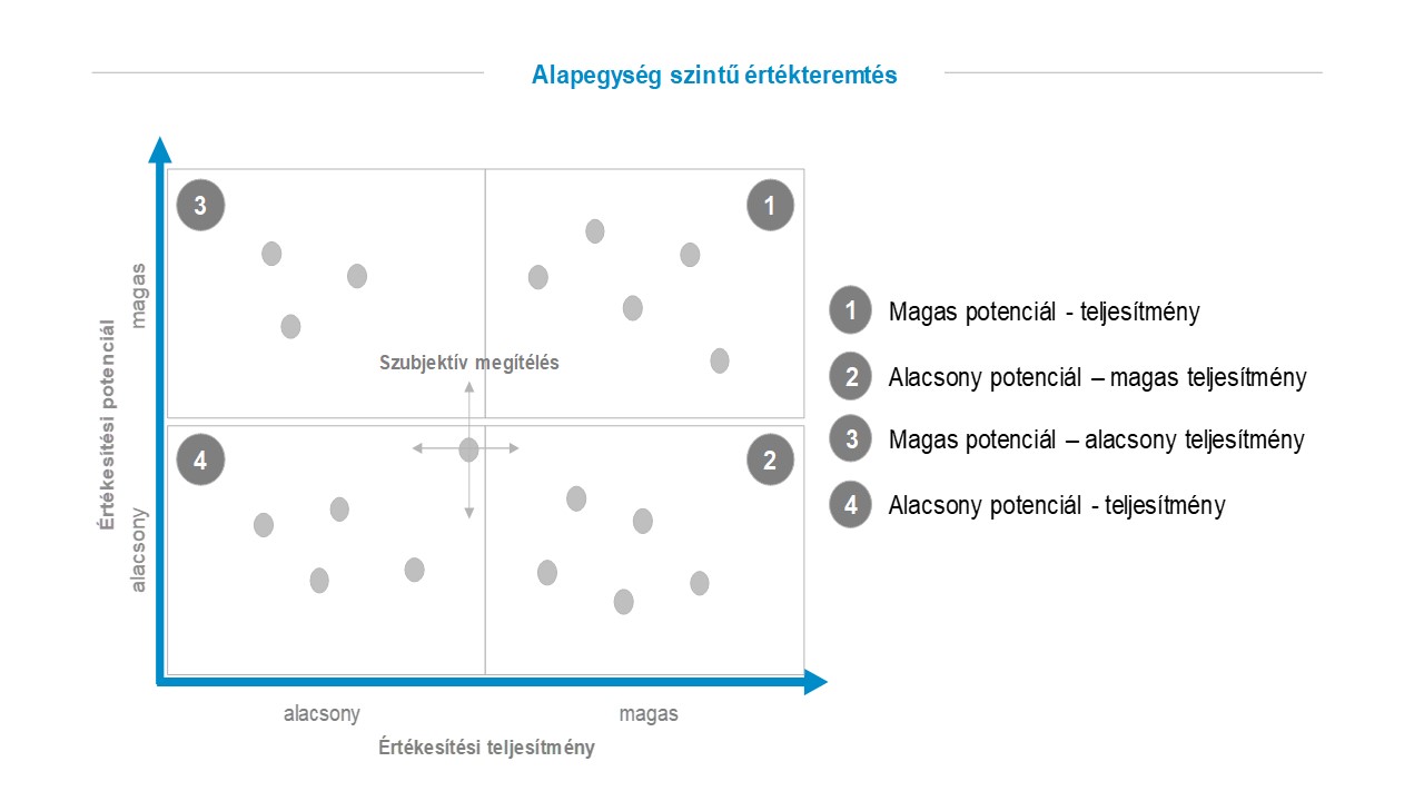 Potenciál és teljesítmény összehasonlítására szolgáló ábra