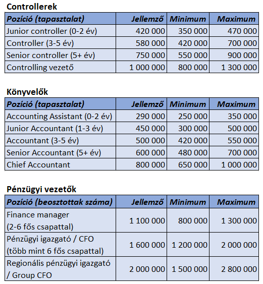 Mérlegképes könyvelő fizetés 2019 Mérlegképes könyvelő fizetés 2019