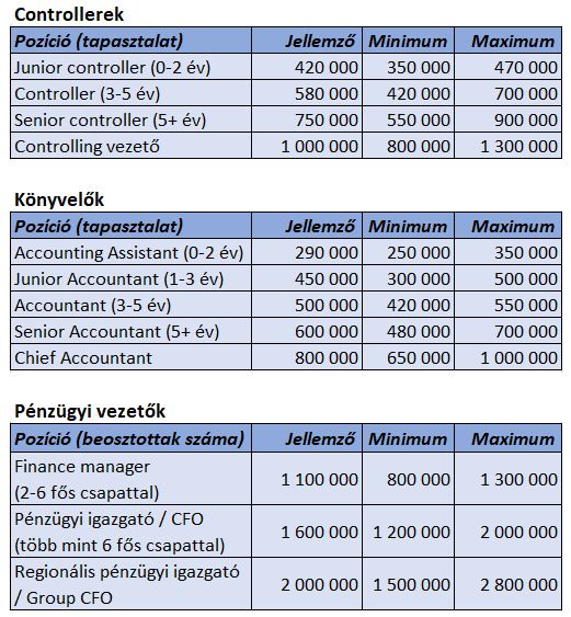 Mérlegképes könyvelő fizetés 2019