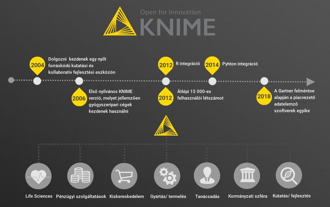 KNIME – egy hatékony Data Scientist tool