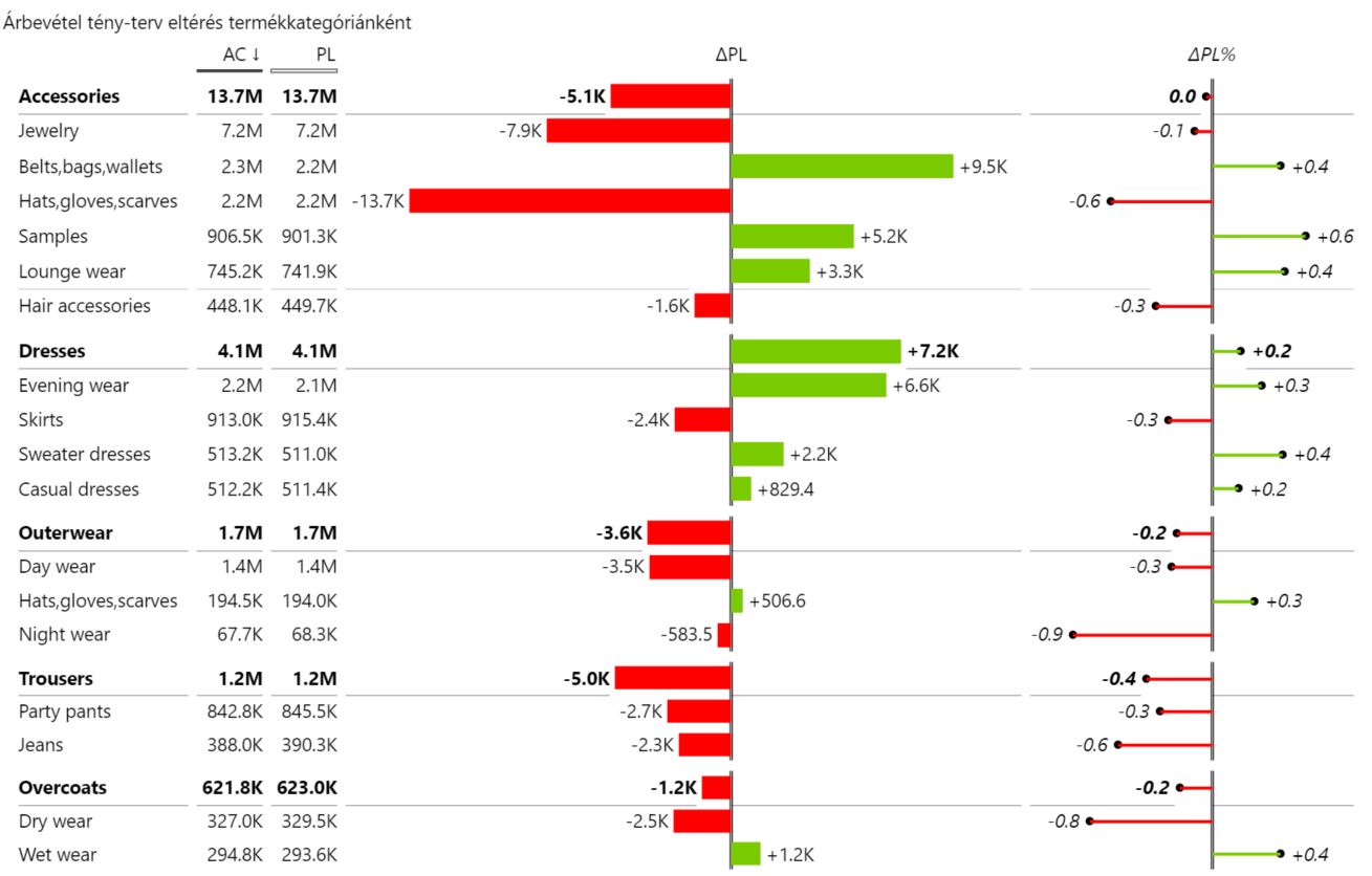 IBCS sztenderd szerinti vizualizáció Power BI-ban (Zebra BI)