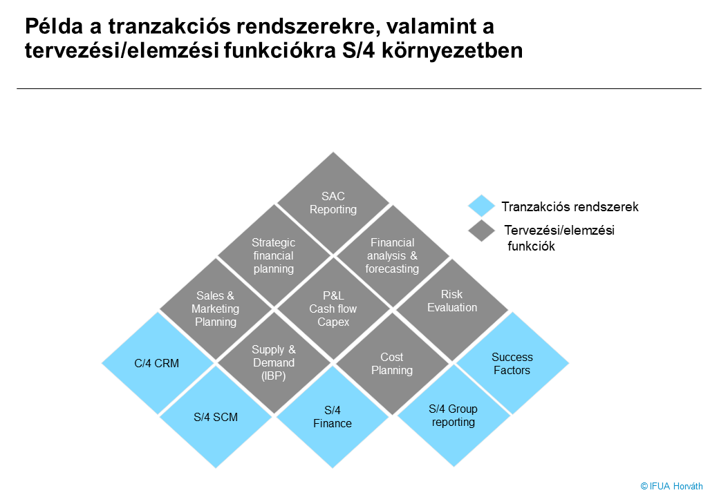 Példa tranzakciós rendszerekre és tervezési/elemzési funkciókra az S/4 környezetben